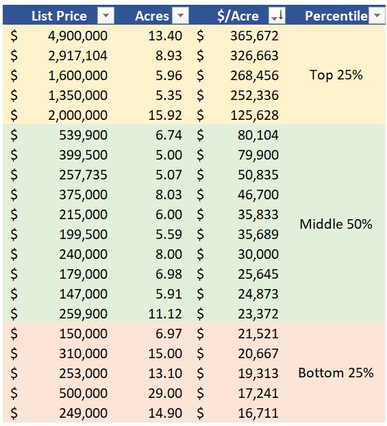 How To Determine Land Value in Texas - Elegment Land