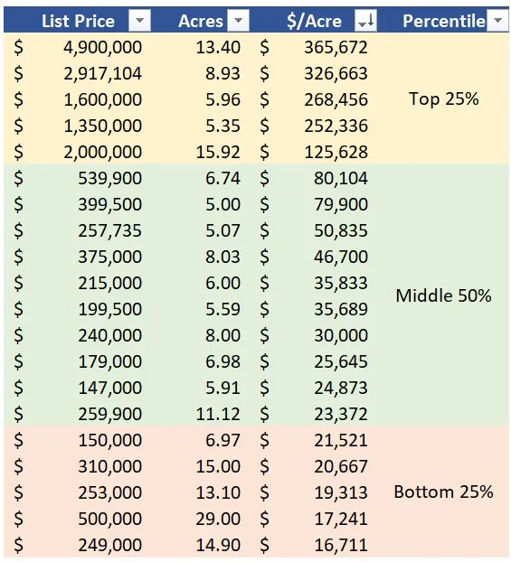 Example spreadsheet for Texas land valuation